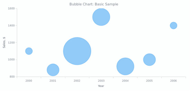 create bubble chart