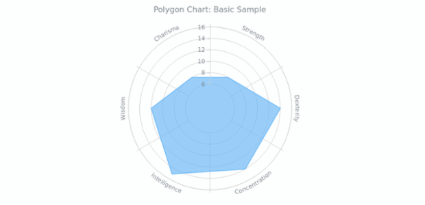 Polygon Chart Statistics