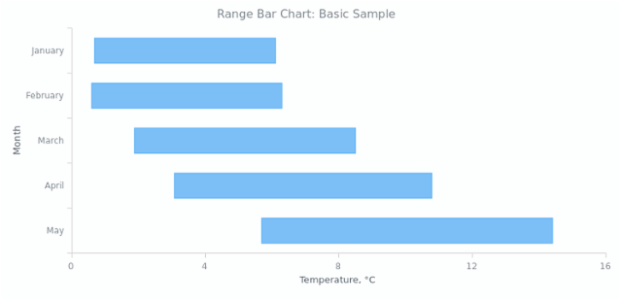 range-bar-chart-basic-charts-anychart-documentation