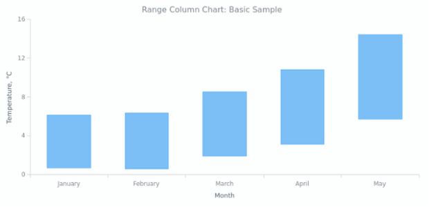 anychart html dial max range