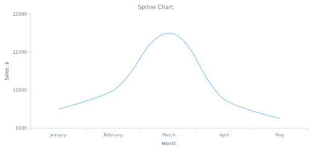 Spline Chart Example