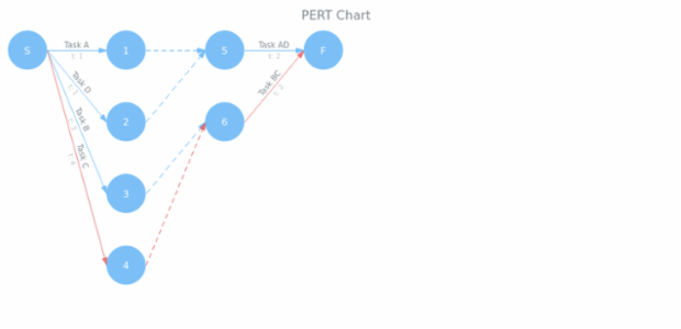 Pert Chart Google Docs