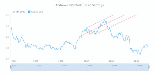 Pitchfork Stock Chart
