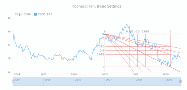 Fibonacci In Stock Charts