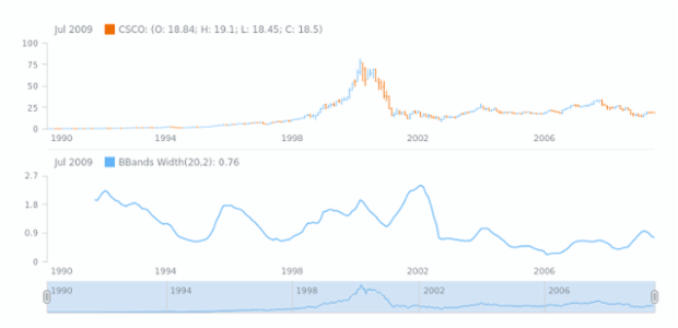 Bollinger Bands Width | Technical Indicators | Stock Charts