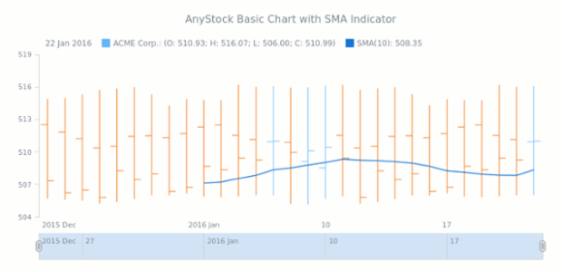 Indicator Chart