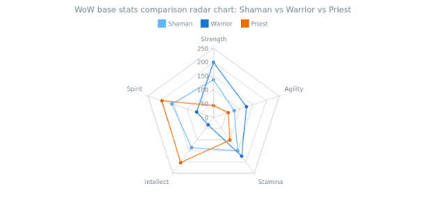 Radar Charts (Spiderweb) | AnyChart Gallery | AnyChart