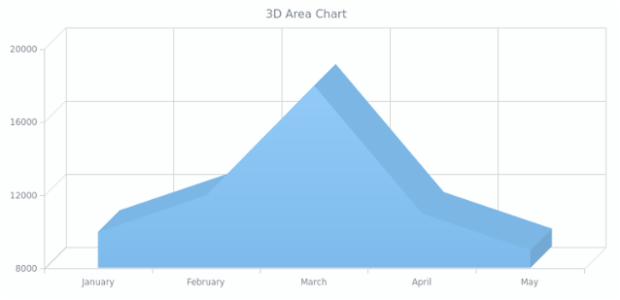 Area Chart | 3D | Basic Charts | AnyChart Documentation