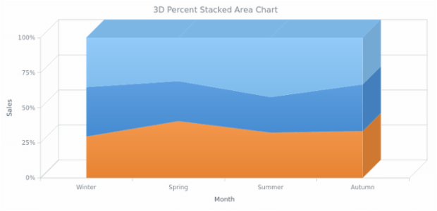 3D Area Chart | Percent | Stacked | Basic Charts