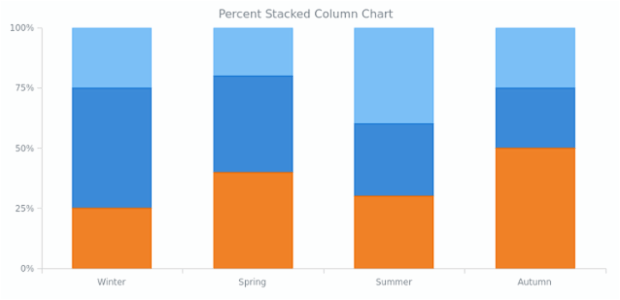 Column Chart | Percent | Stacked | Basic Charts