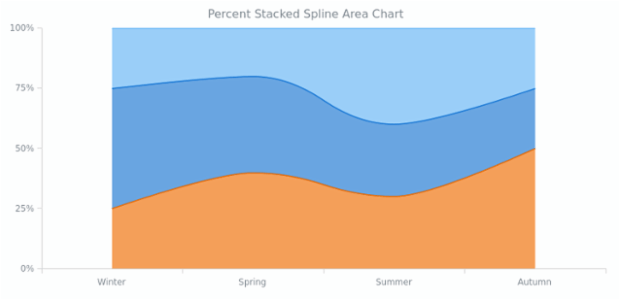 Spline Area Chart | Percent | Stacked | Basic Charts