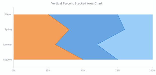 Vertical Area Chart | Percent | Stacked | Basic Charts