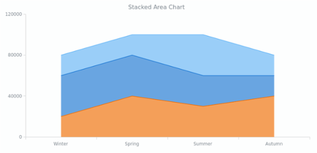 Area Chart | Value | Stacked | Basic Charts