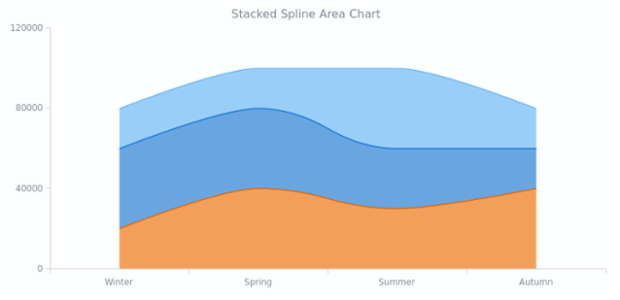 Spline Area Chart | Value | Stacked | Basic Charts