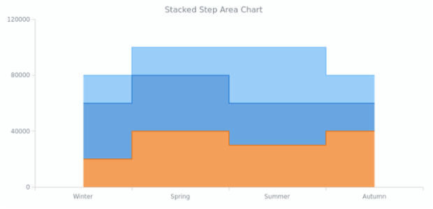 Step Area Chart | Value | Stacked | Basic Charts