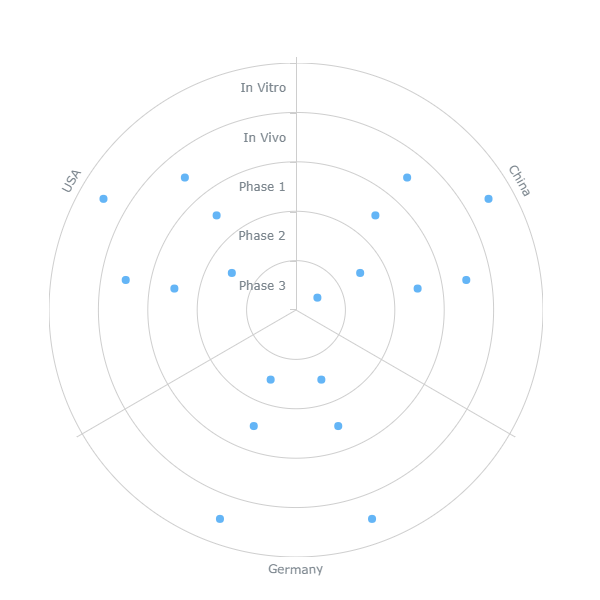 An AnyChart Bullseye chart with 3 dimensions