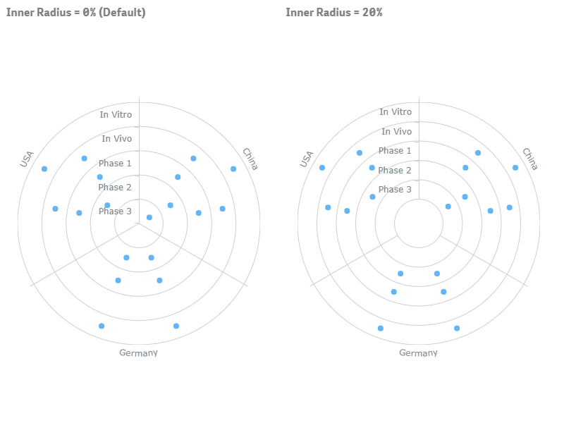 Two bullseye charts with different inner radius settings