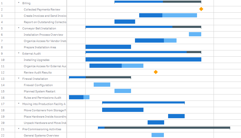 A project gantt chart with dimension bars and actual progress bars
