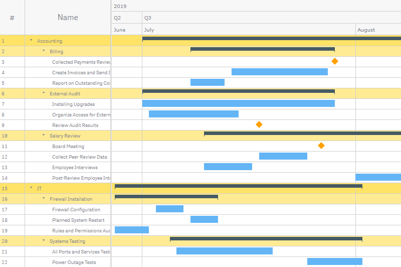 A project gantt chart with a hierarchy fill applied to the rows