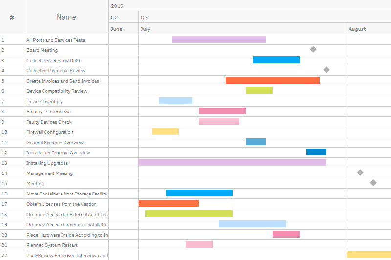 A project gantt chart with the actual bars colored by a palette and the milestones filled with a solid color