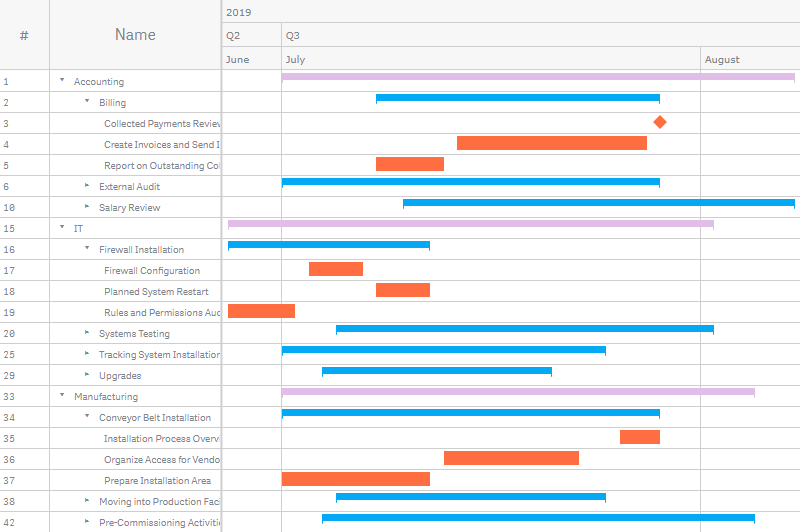 A project gantt chart with the dimension bars colored by depth level, the actual bars and milestones colored by parent