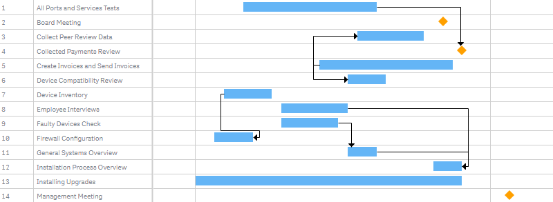 A project gantt chart with connectors