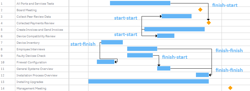 A project gantt chart with different types of connectors: start-start, start-finish, finish-start, and finish-finish