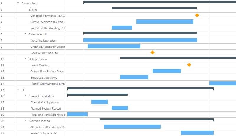 A project gantt chart with hierarchical data, the actual bars grouped under the dimension bars