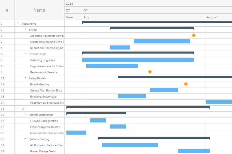 A project gantt chart with hierarchical data