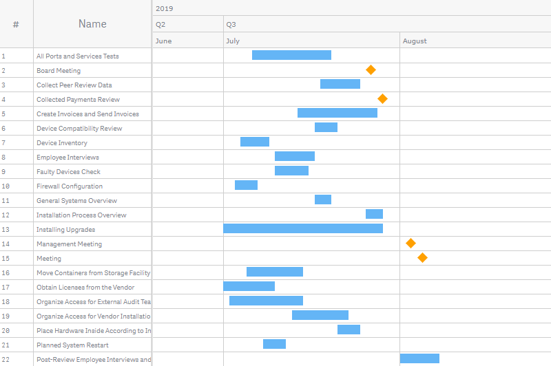 A project gantt chart with scale gaps of different size to the left and to the right of the space occupied by elements