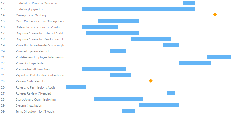 A project gantt chart with milestones