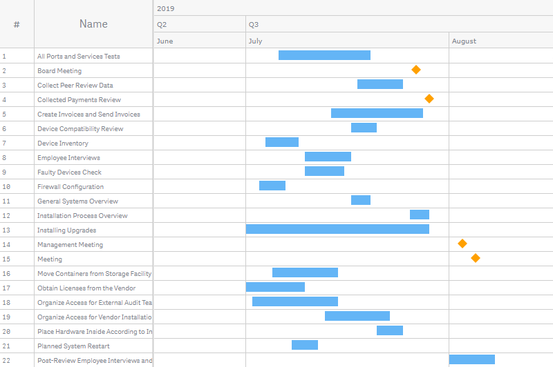 A project gantt chart with the minimum and maximum of the scale set to custom dates