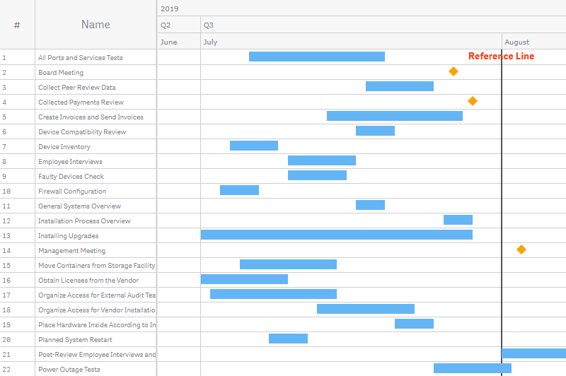 A project gantt chart with a reference line enabled and customized
