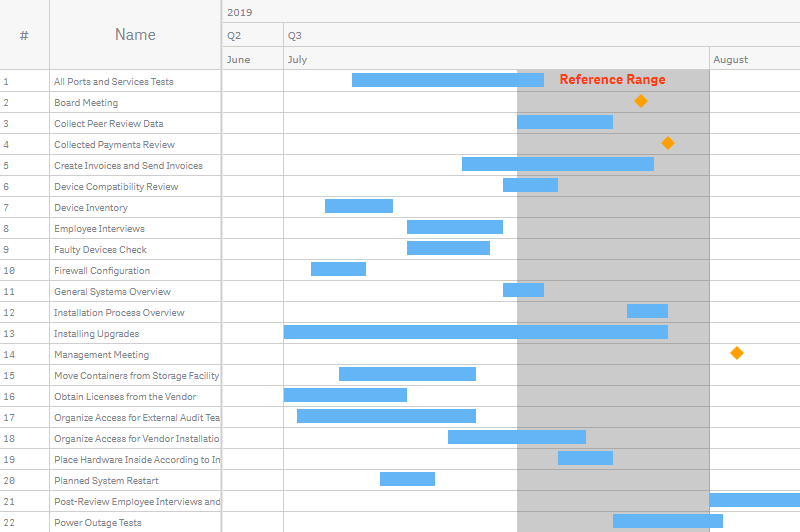 A project gantt chart with a reference range enabled and customized