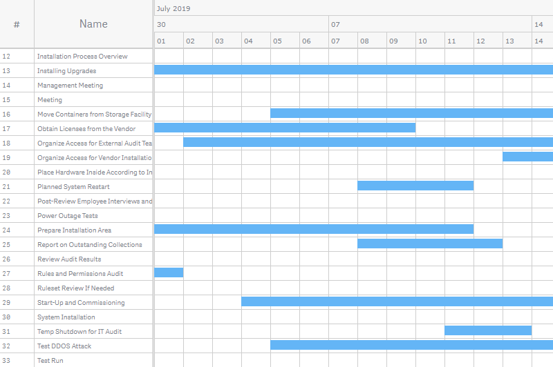 A project gantt chart with the minimum and maximum of the scale set to custom dates, the soft mode disabled for both