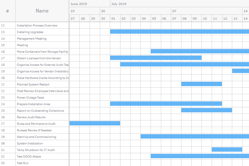 A project gantt chart with the minimum and maximum of the scale set to custom dates, the soft mode enabled for the minimum