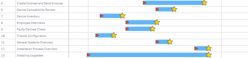 A project gantt chart with the start and end markers of the actual bars enabled and customized