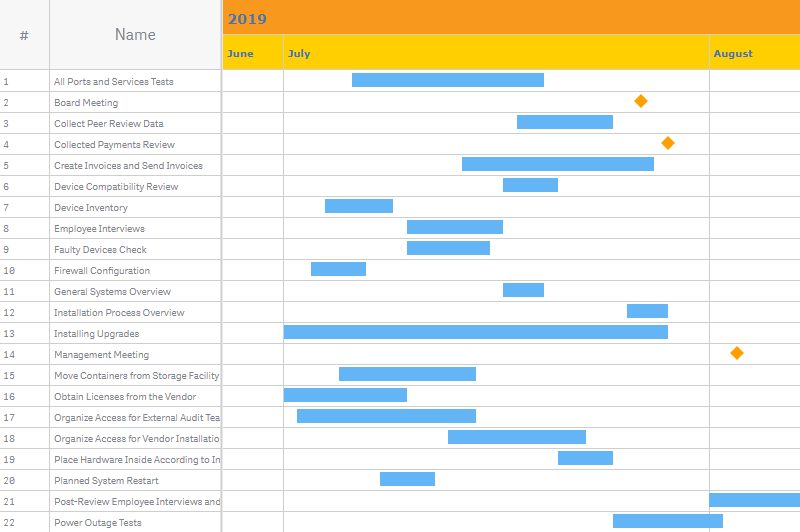 The timeline of a project gantt chart with two levels customized and the third level disabled