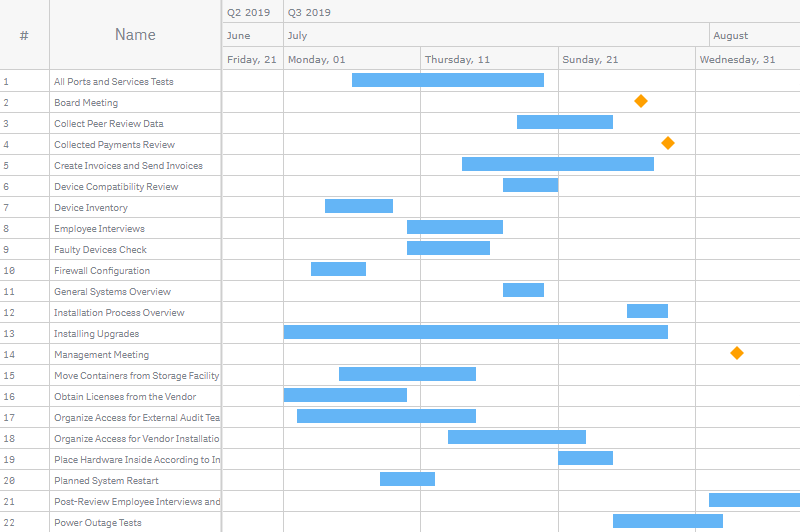A project gantt chart with only one zoom level enabled