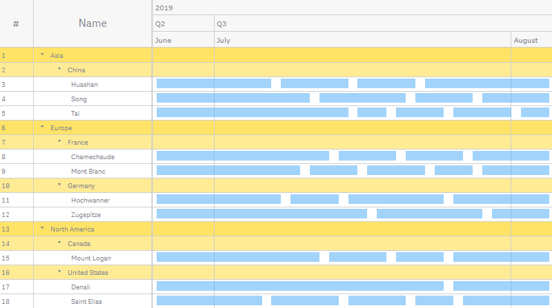 A resource gantt chart with a hierarchy fill applied to the rows