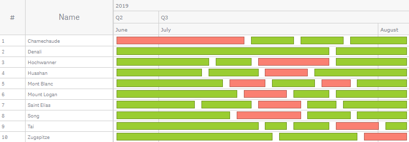 A project gantt chart with the periods colored by expression (a single measure value)