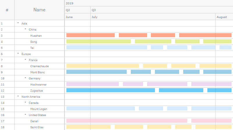 A resource gantt chart with the periods colored by line