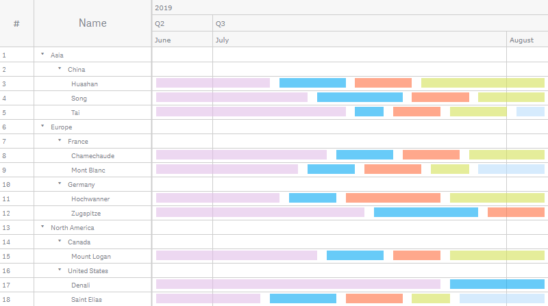 A resource gantt chart with the periods colored by item