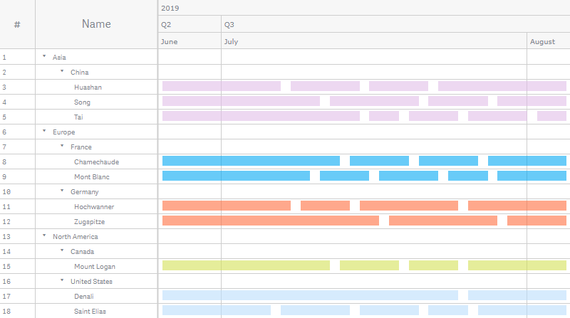 A resource gantt chart with the periods colored by group