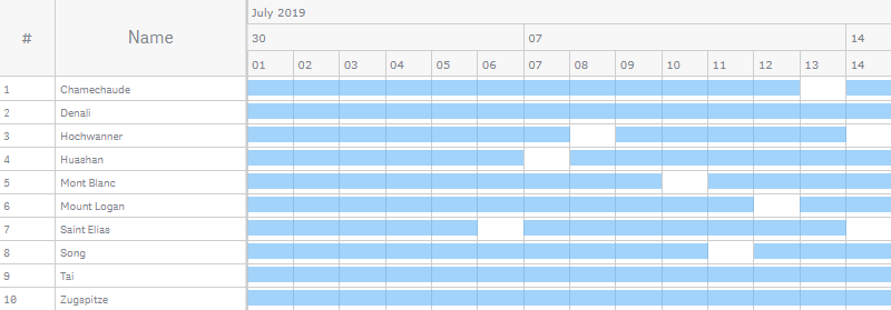A resource gantt chart with the default display range of the scale set to custom dates