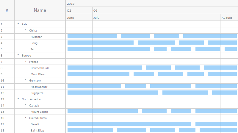 A resource gantt chart with the rows expanded and collaped
