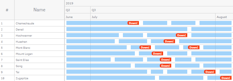 A resource gantt chart with the periods colored by expression (multiple measure values)