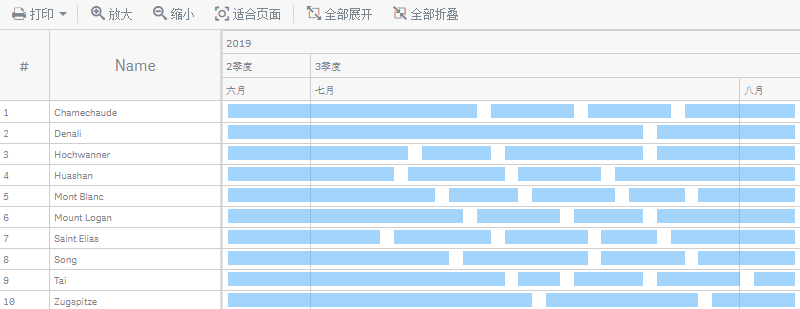 A resource gantt chart with the Chinese locale