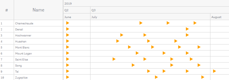 A resource gantt chart with the milestones set as one of the built-in shapes