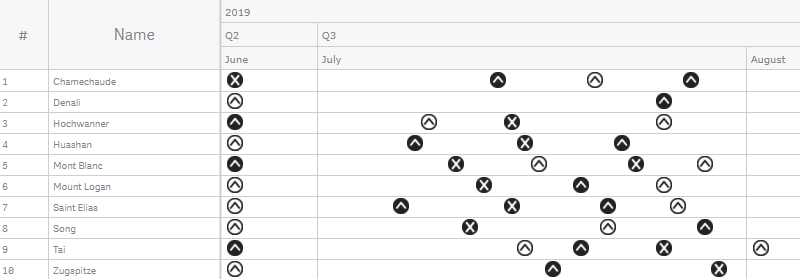 A resource gantt chart with the milestones set as different custom images